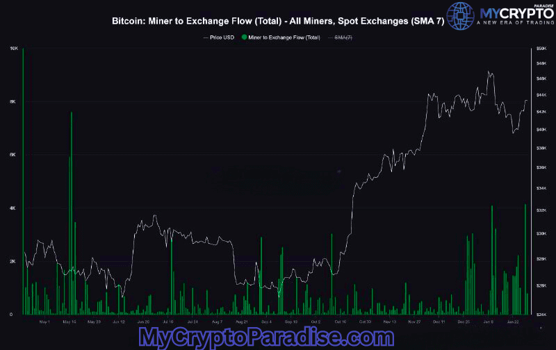 Miner Selling Pressure