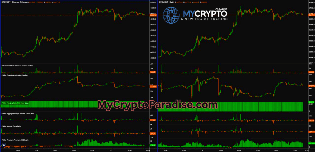 Binance & Bybit Open Interest