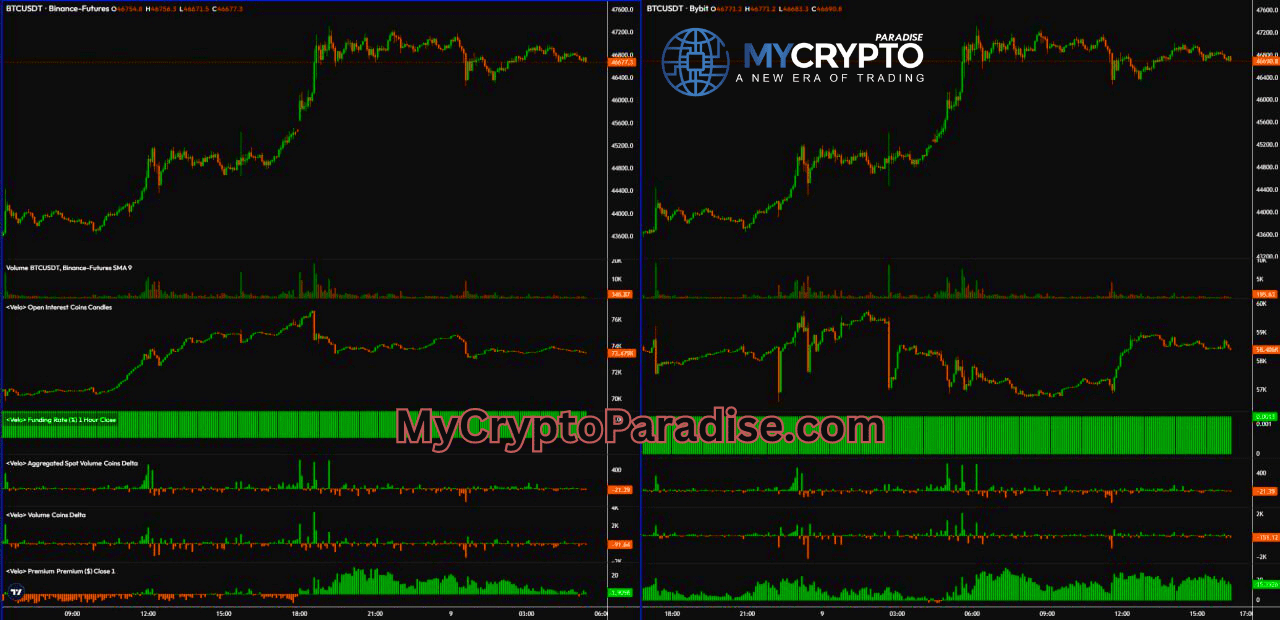 Binance & Bybit Open Interest