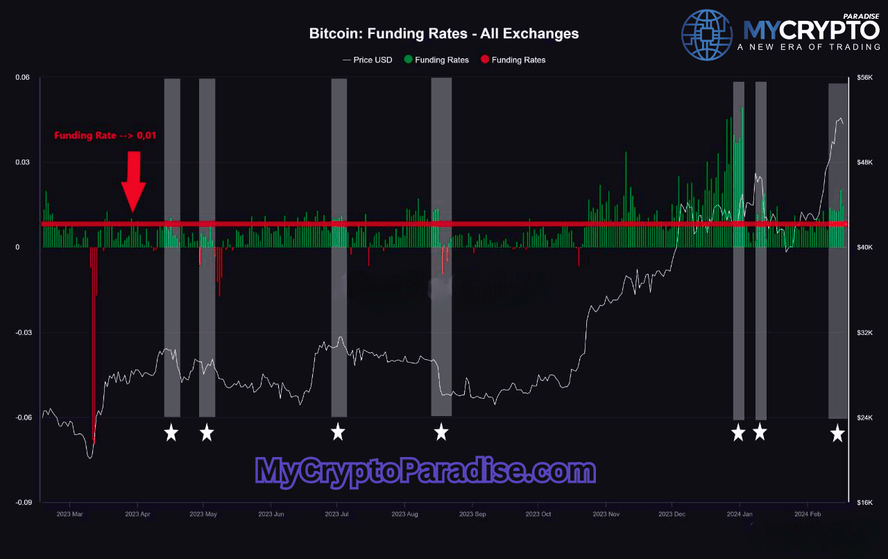 Funding rates analysis