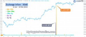 Bitcoin exchange inflows