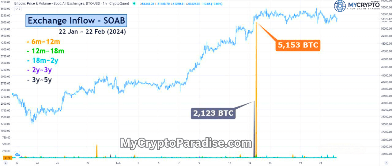 Bitcoin exchange inflows