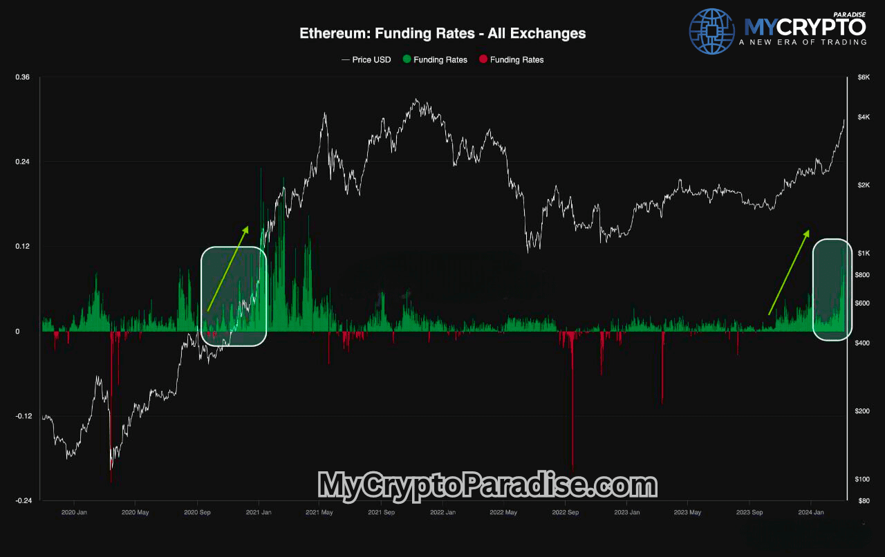 Ethereum Becomes Bullish