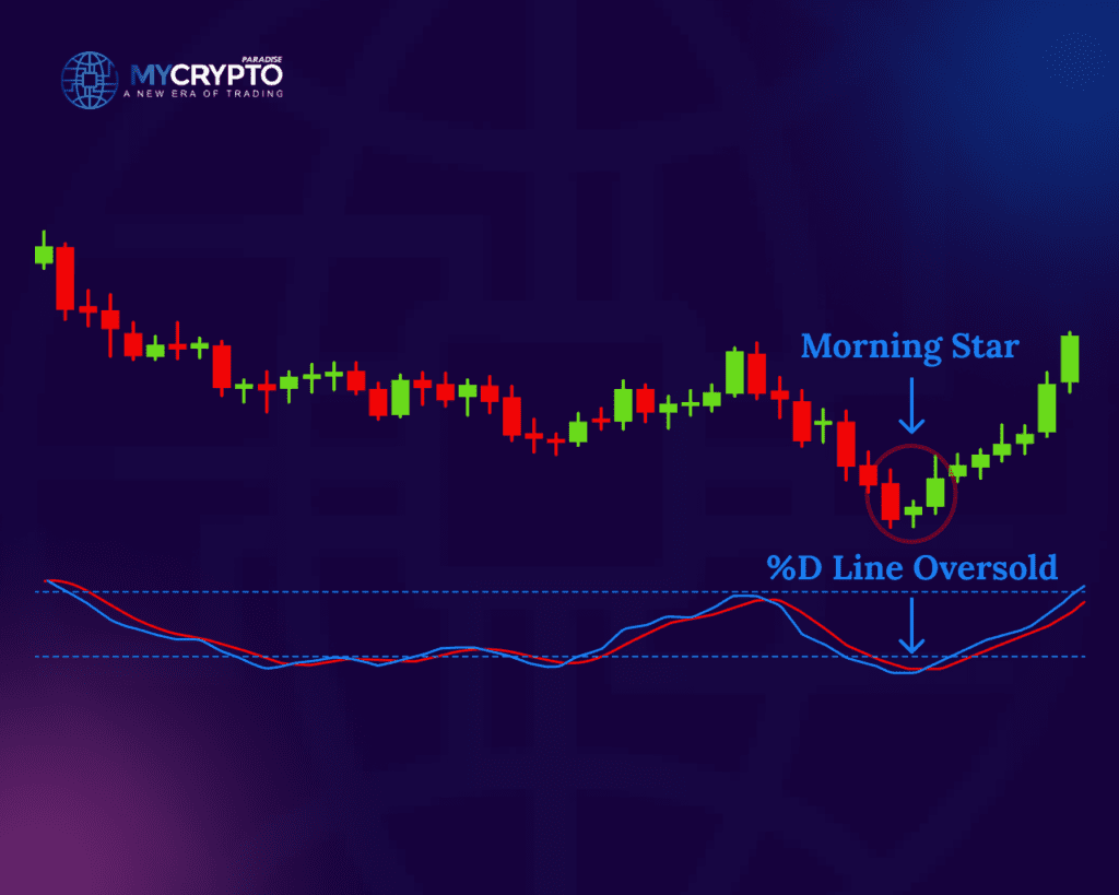 Morning Star Pattern