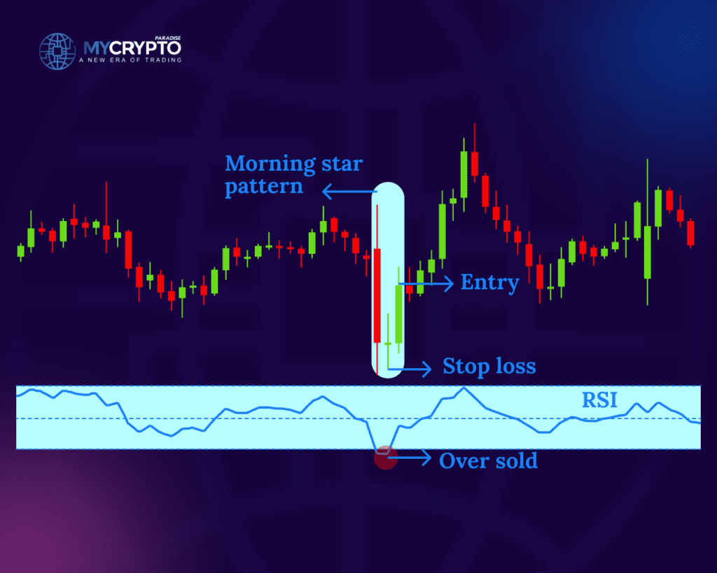Morning Star Pattern