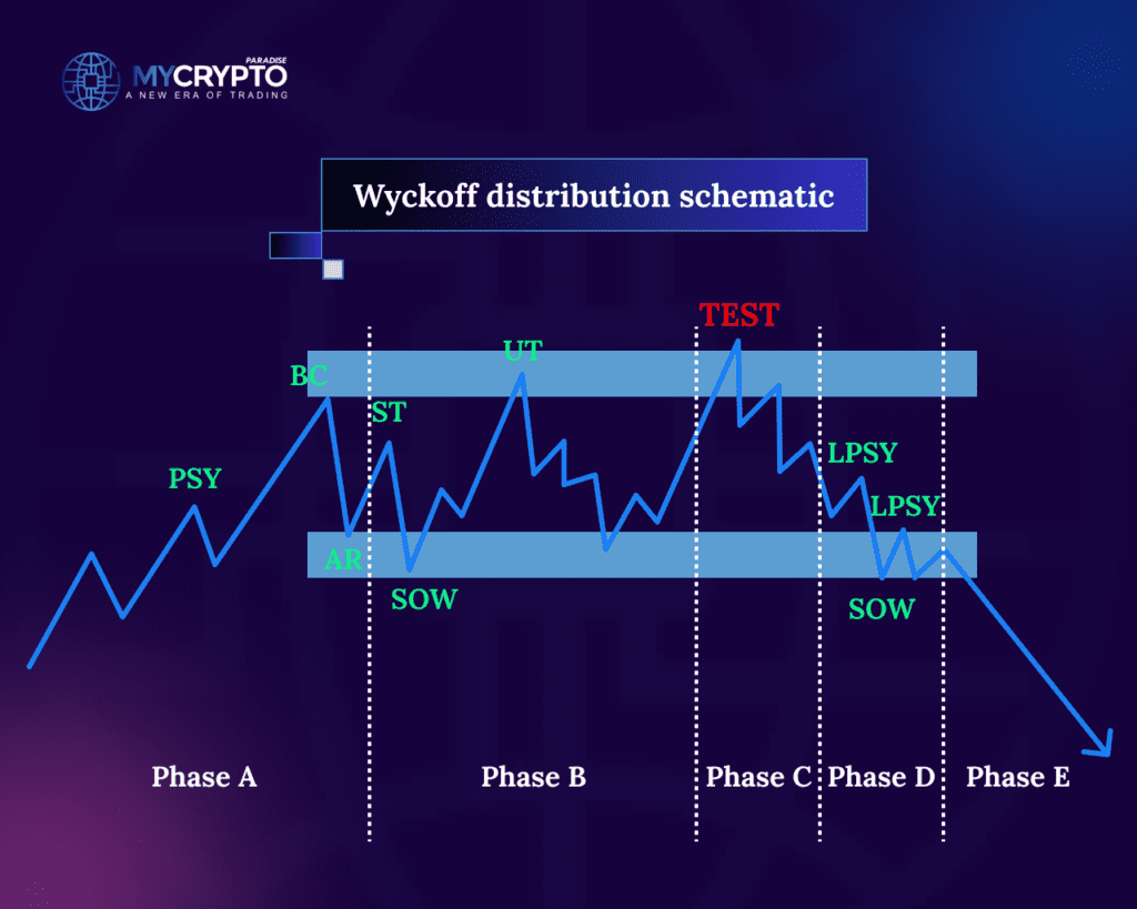 Wyckoff Distribution Pattern