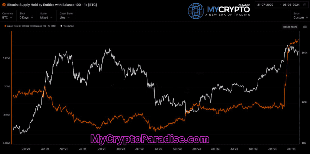 Biggest Accumulation