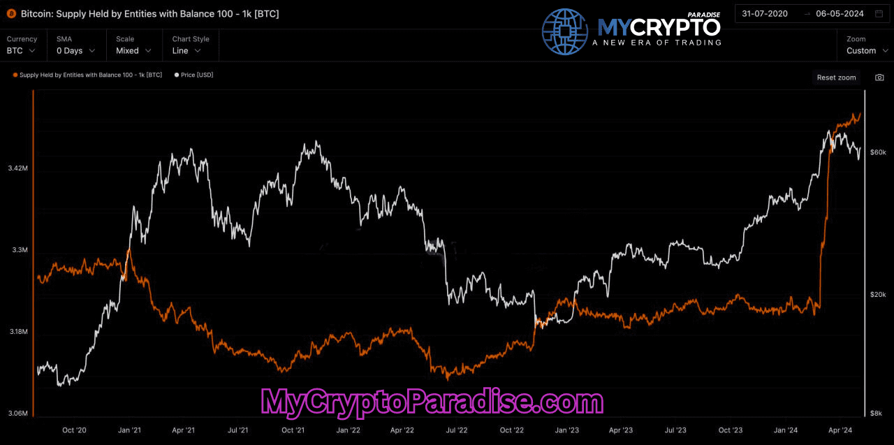 Biggest Accumulation