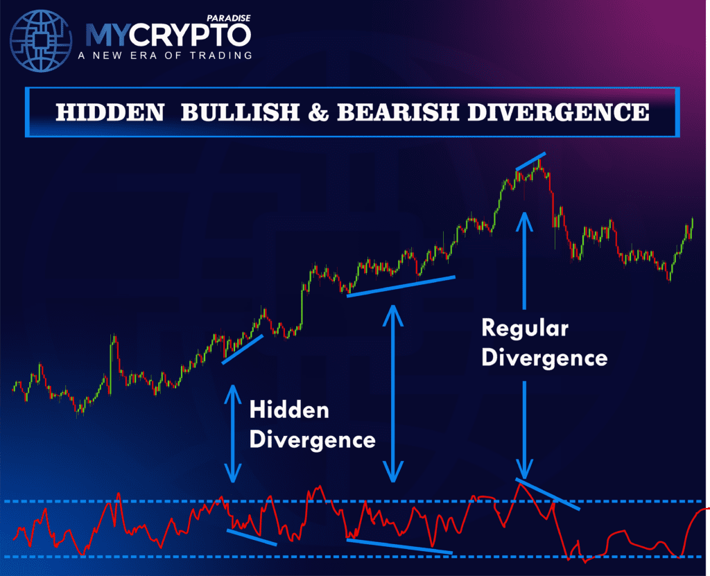 Hidden Bullish & Bearish Divergence