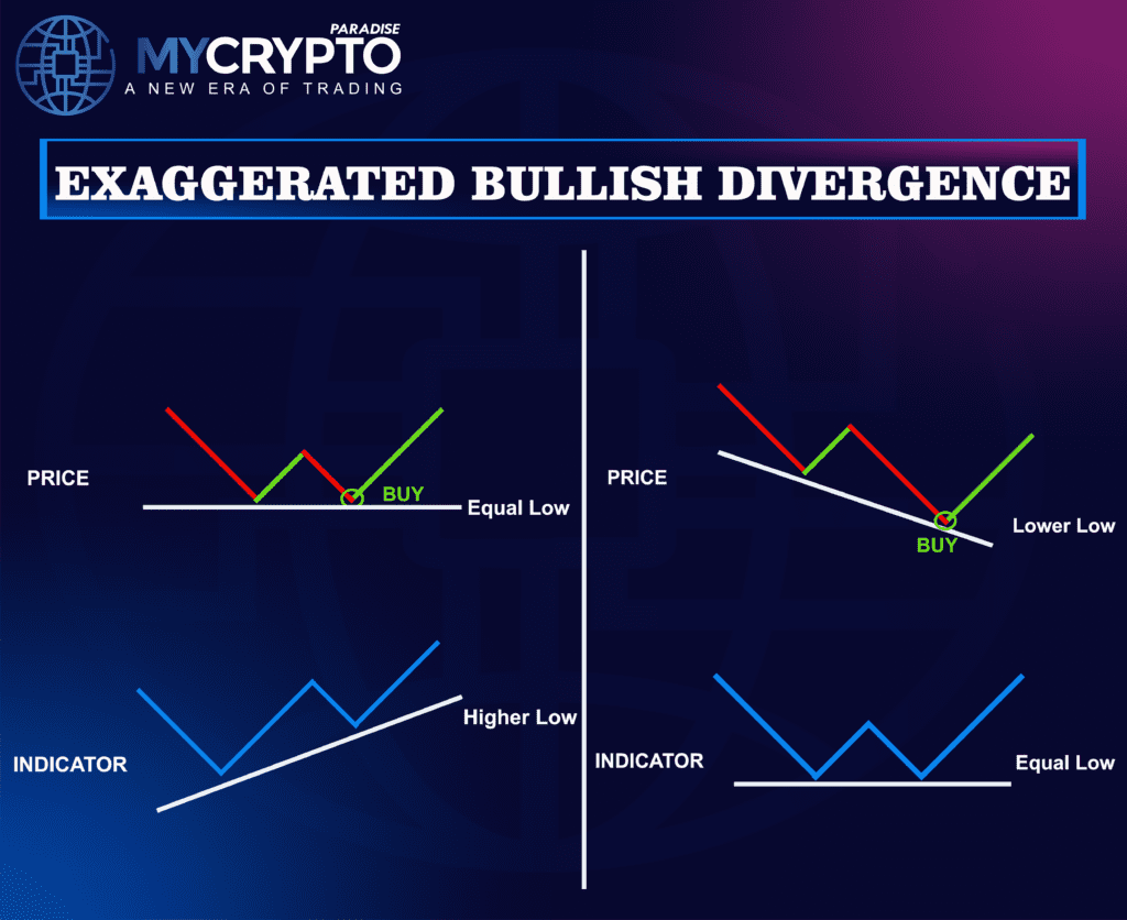 Exaggerated Divergences