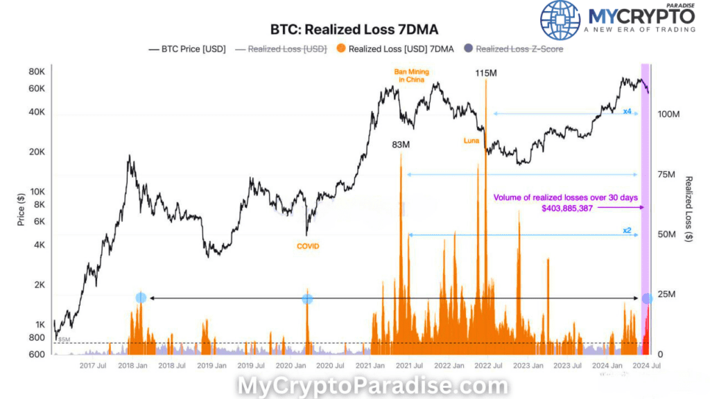 Bitcoin Recent Losses