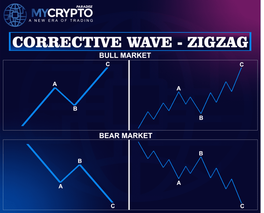Elliot Wave Theory