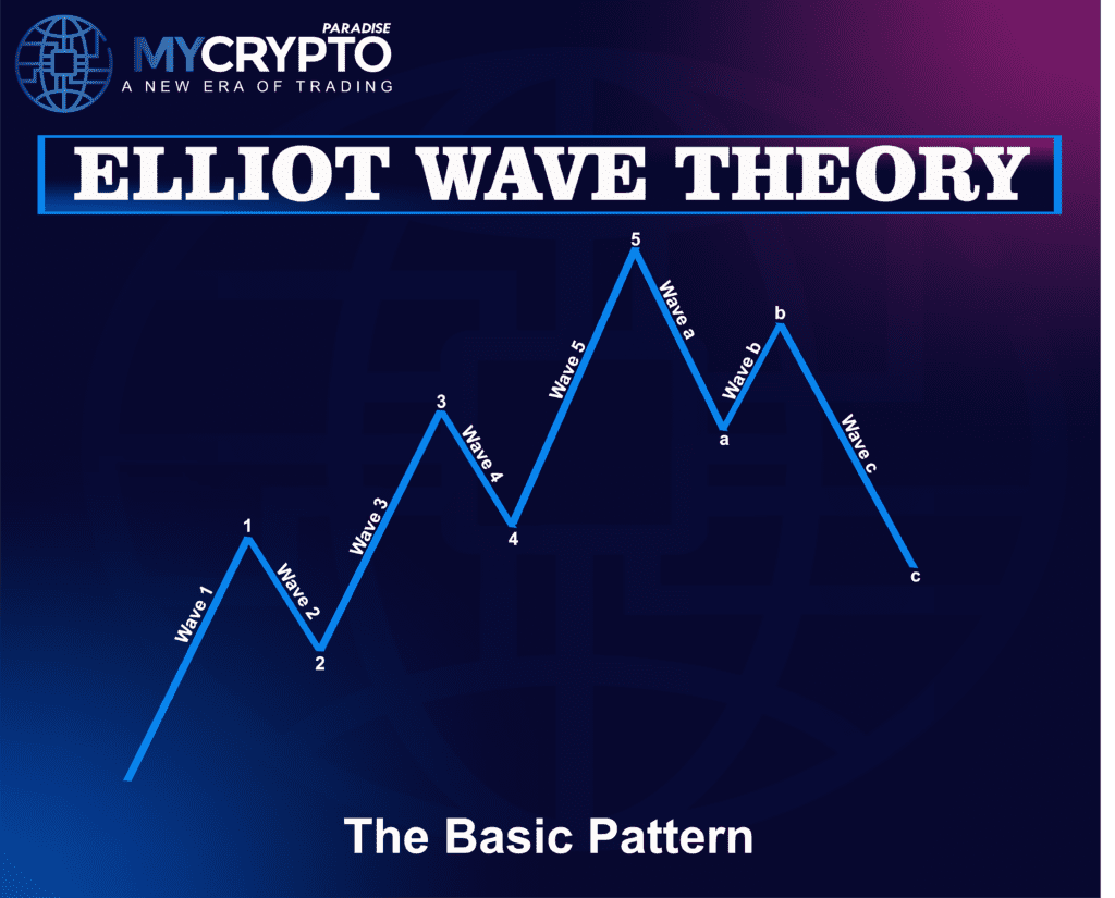 Elliot Wave Theory
