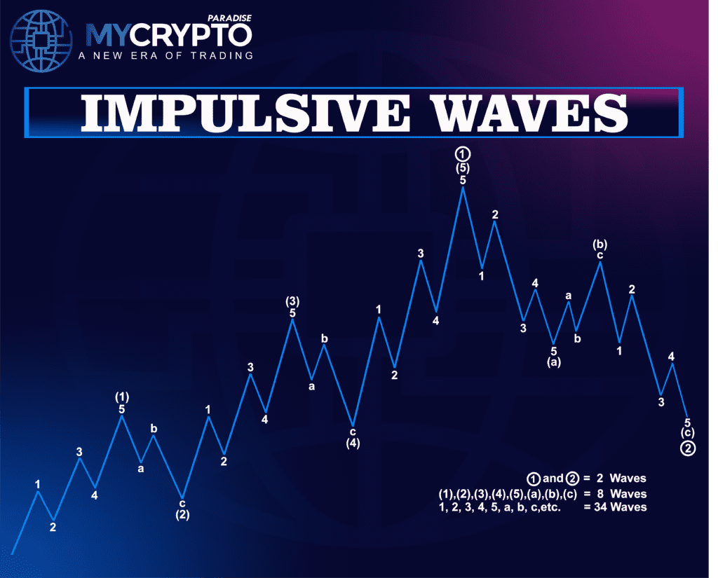 Elliot Wave Theory