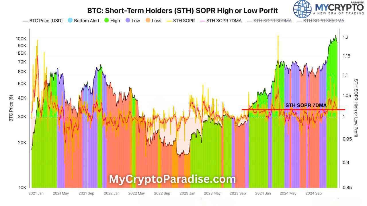 Short Term Holders