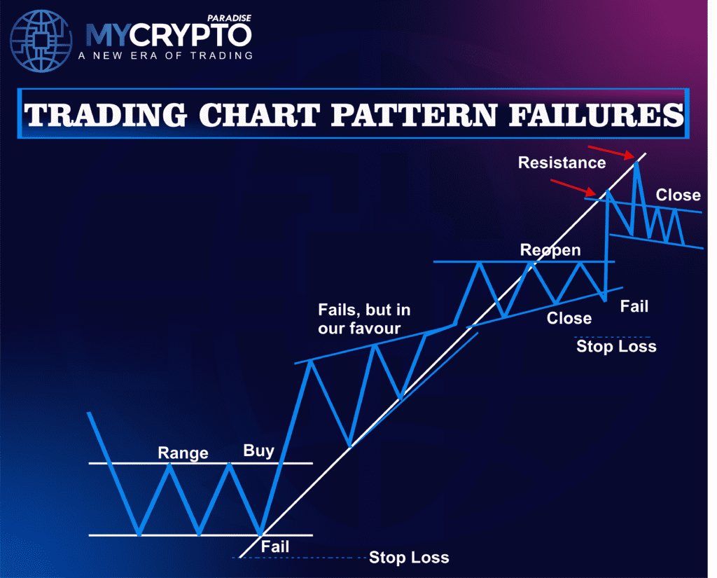 Chart Pattern Failures