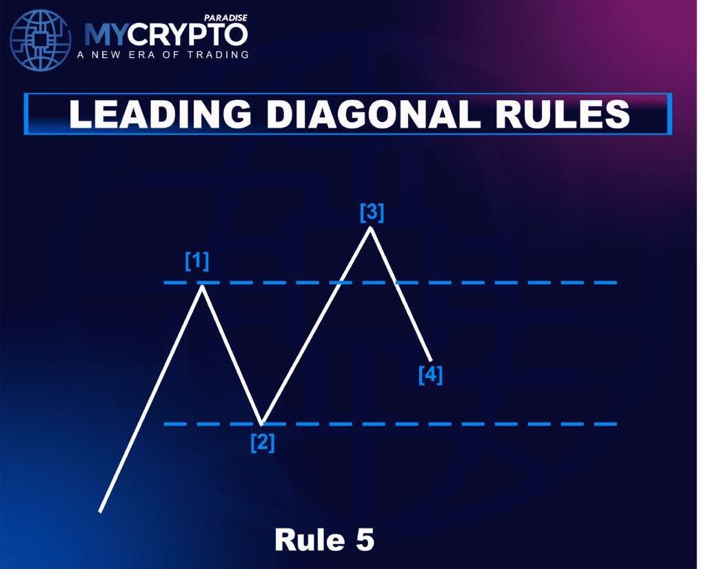 Leading Diagonal