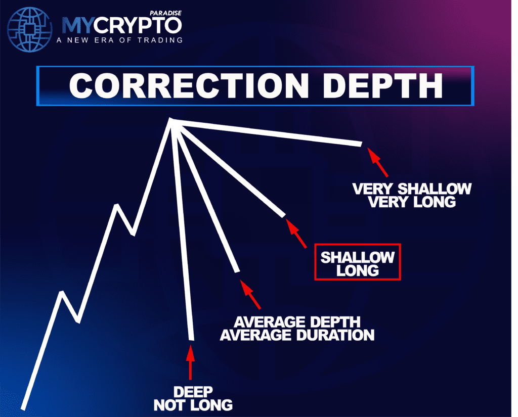 Double Three Correction
