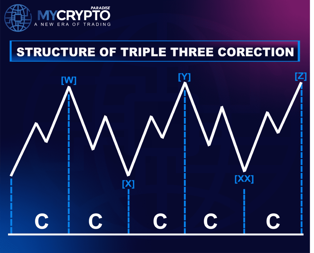 Triple Three Correction