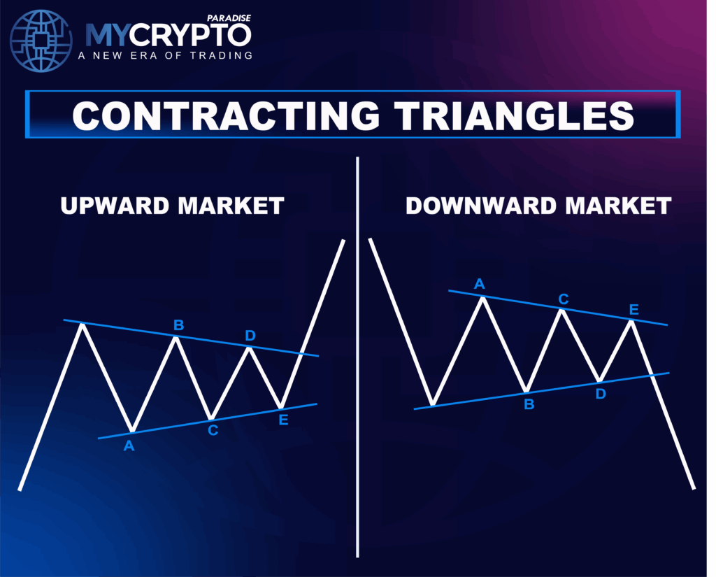 Contracting Triangle