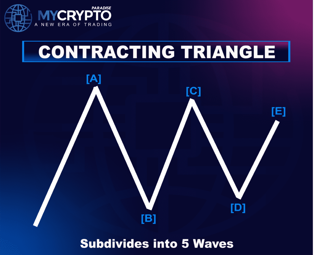 Contracting Triangle Correction