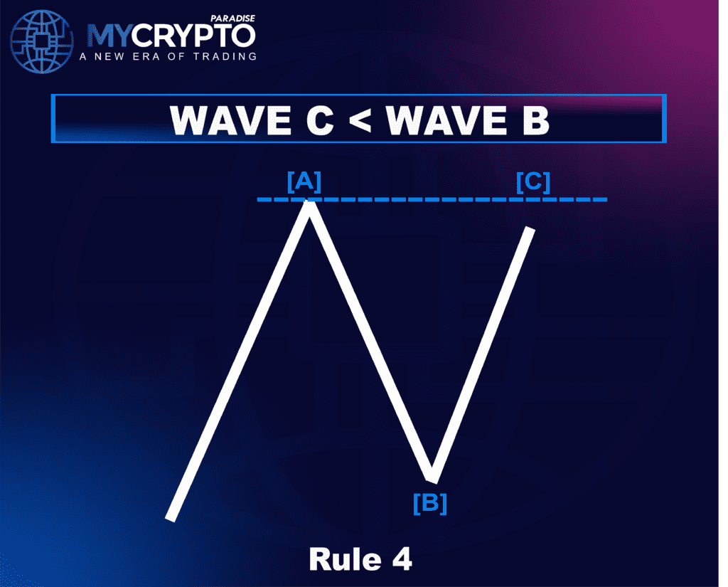 Contracting Triangle Correction