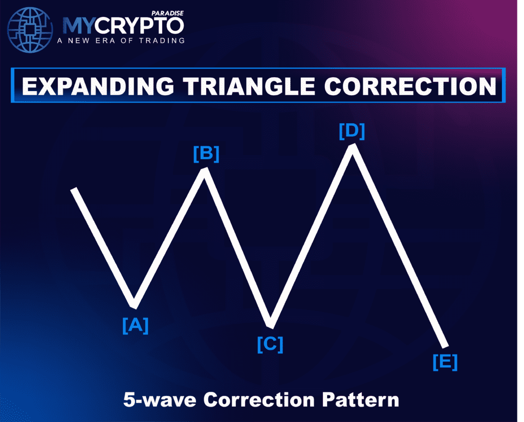 Expanding Triangle Correction