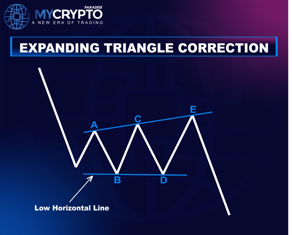 Expanding Triangle Correction