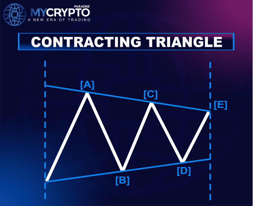 Contracting Triangle Correction