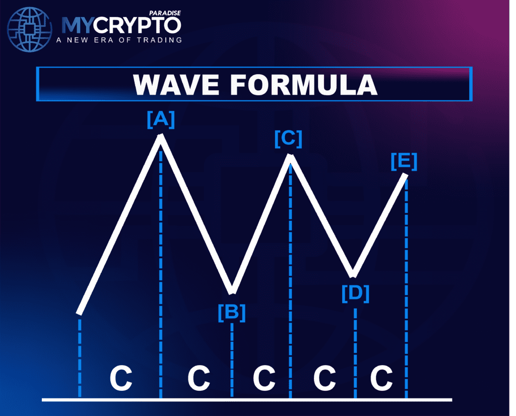 Contracting Triangle Correction
