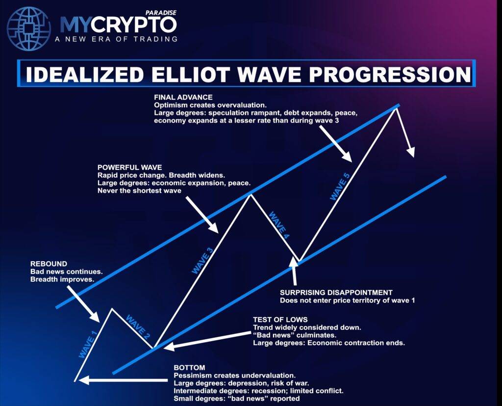 Elliot Wave Theory