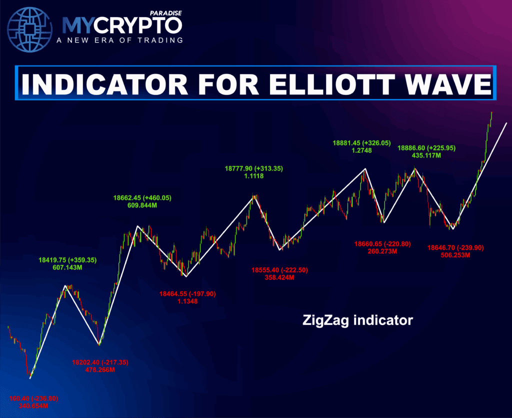 Elliott Wave Indicators