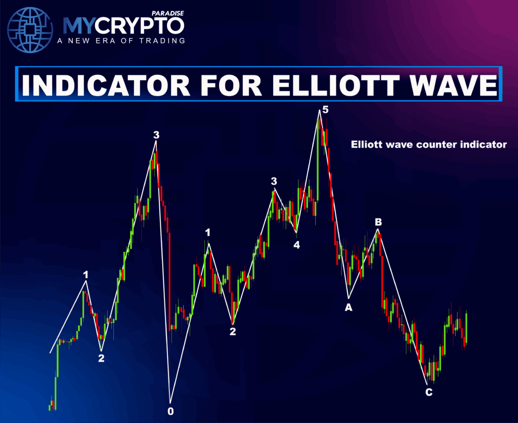 Elliott Wave Indicators