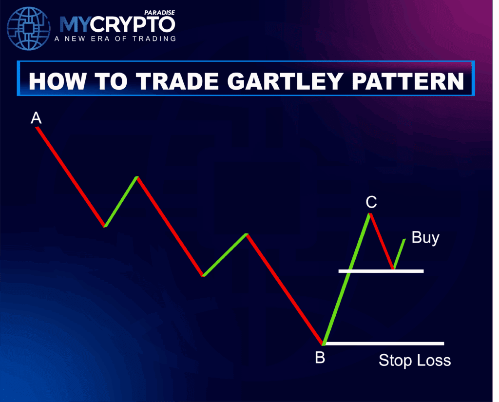 Gartley Harmonic Pattern