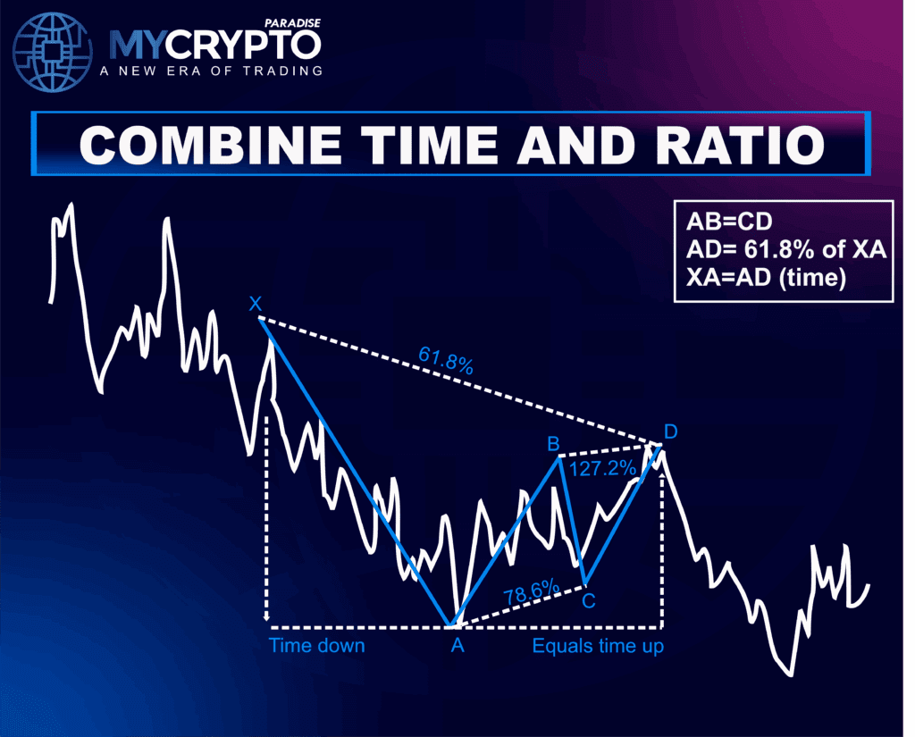 Gartley Harmonic Pattern