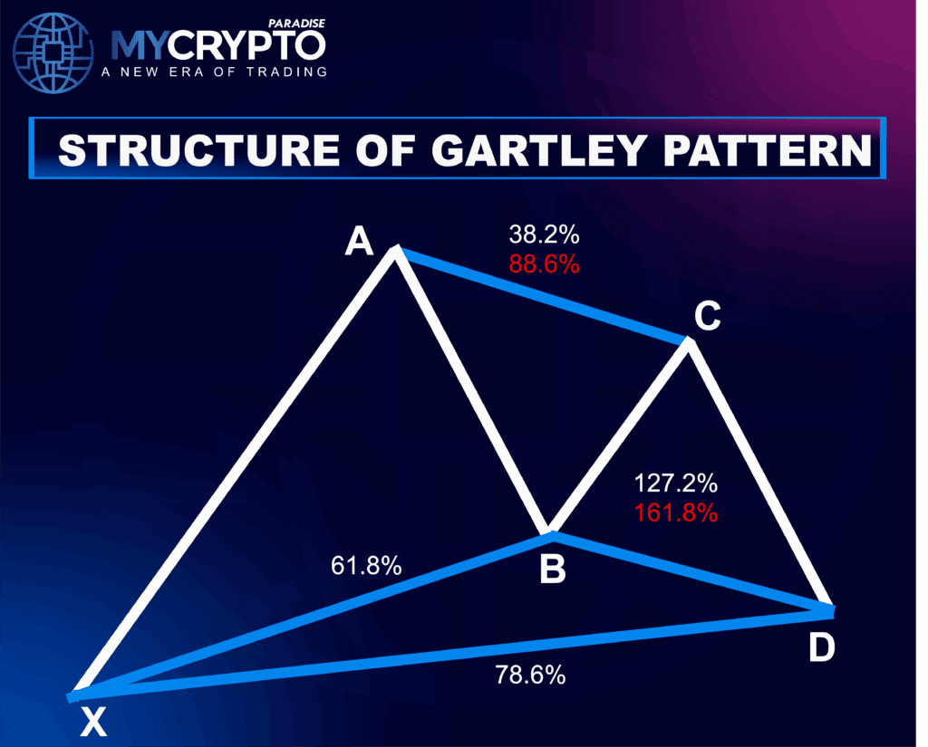 Gartley Harmonic Pattern