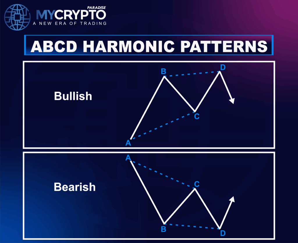 Harmonic Patterns