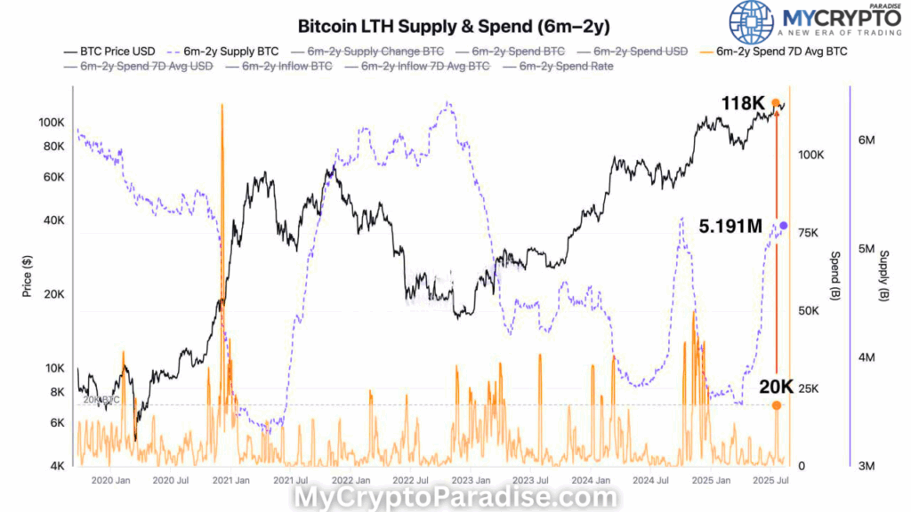 Bitcoin Accumulation