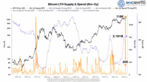 Bitcoin Accumulation