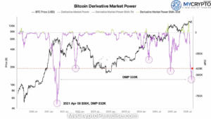 Bitcoin Derivative Market