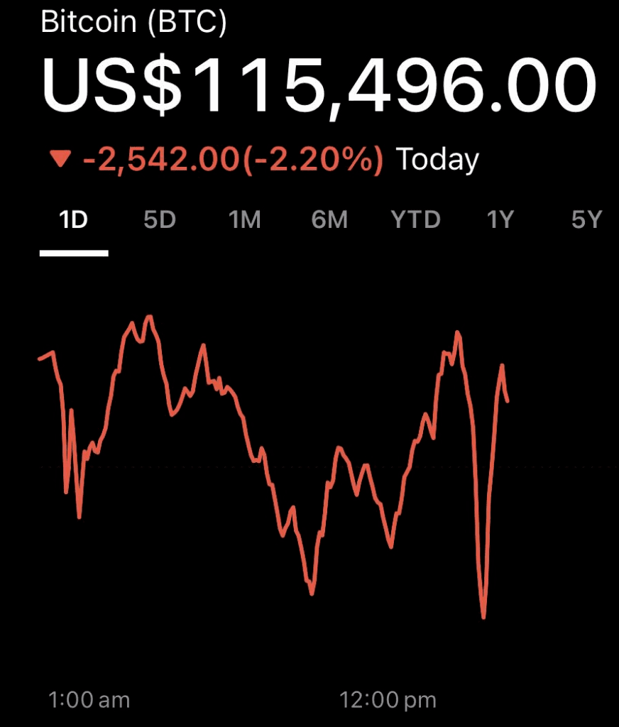 Bitcoin Rejecting $116k