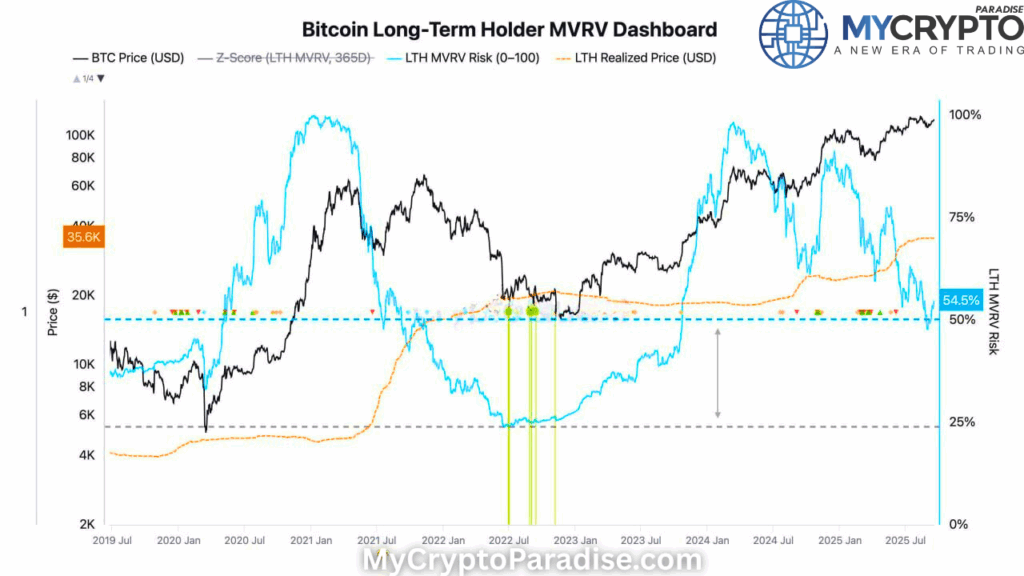 Bullish Divergence