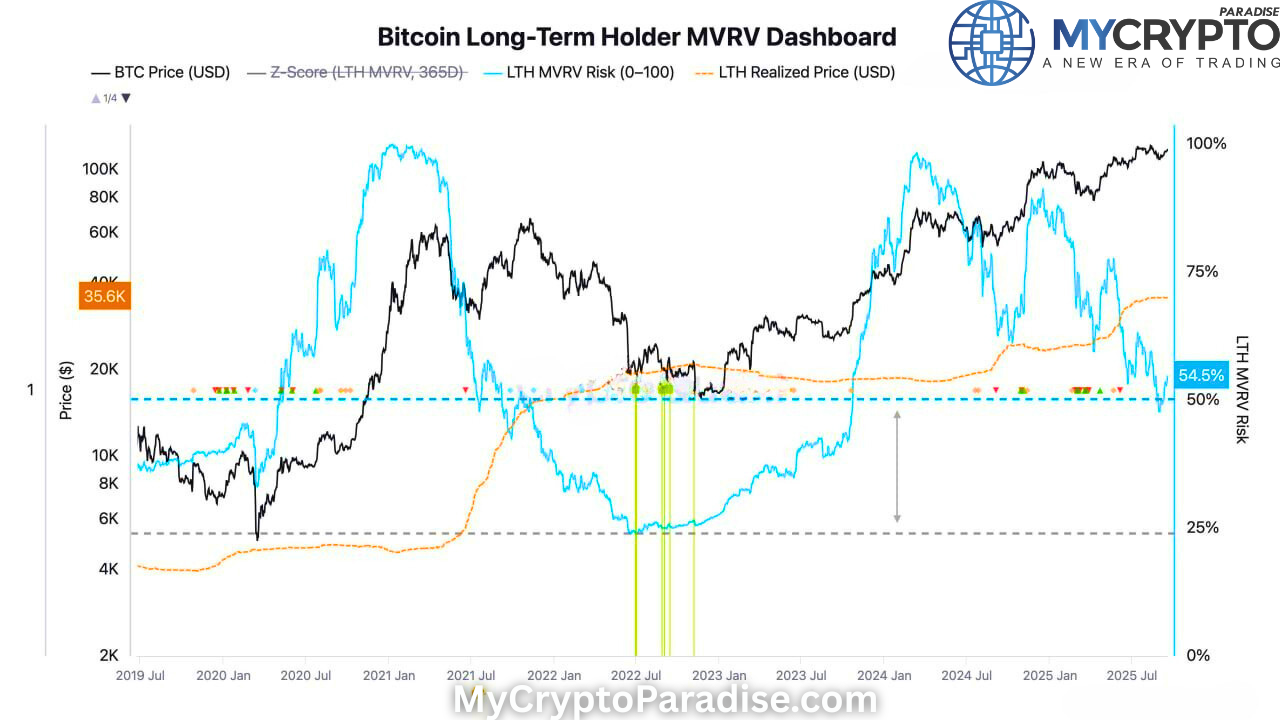 Bullish Divergence