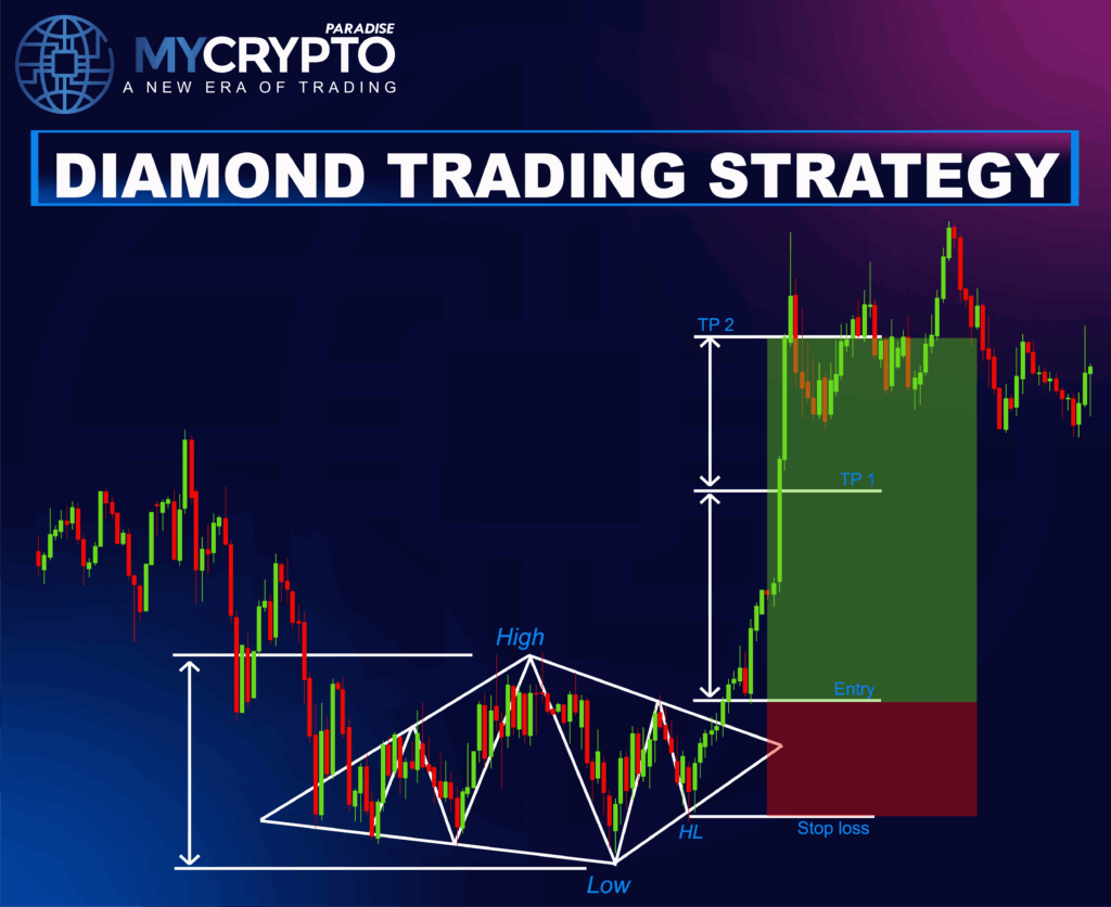 Diamond Pattern in Crypto trading