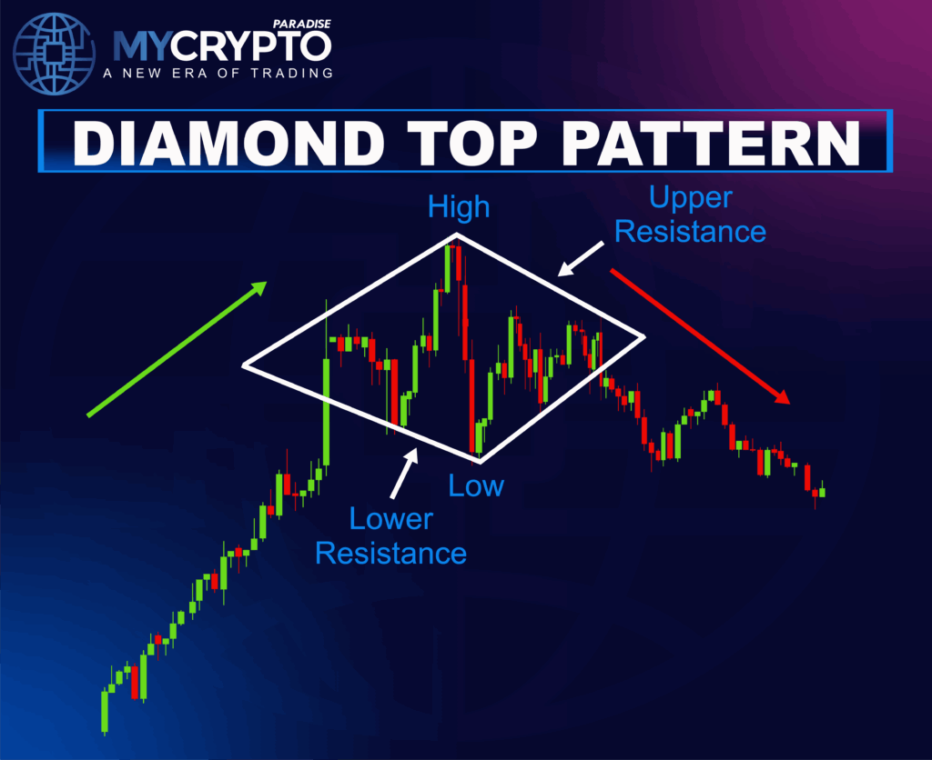Diamond Pattern in Crypto trading