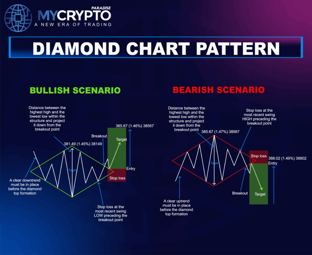 Diamond Pattern in Crypto trading