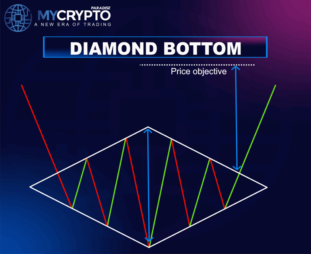 Diamond Pattern in Crypto trading