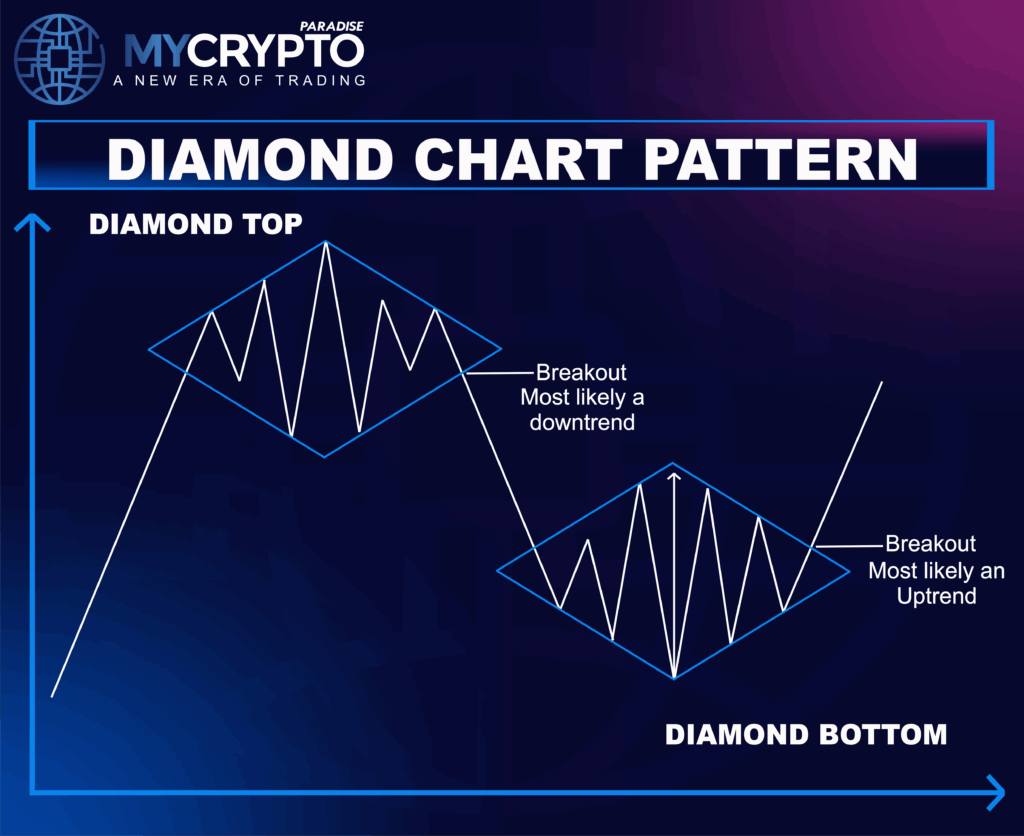 Diamond Pattern in Crypto trading