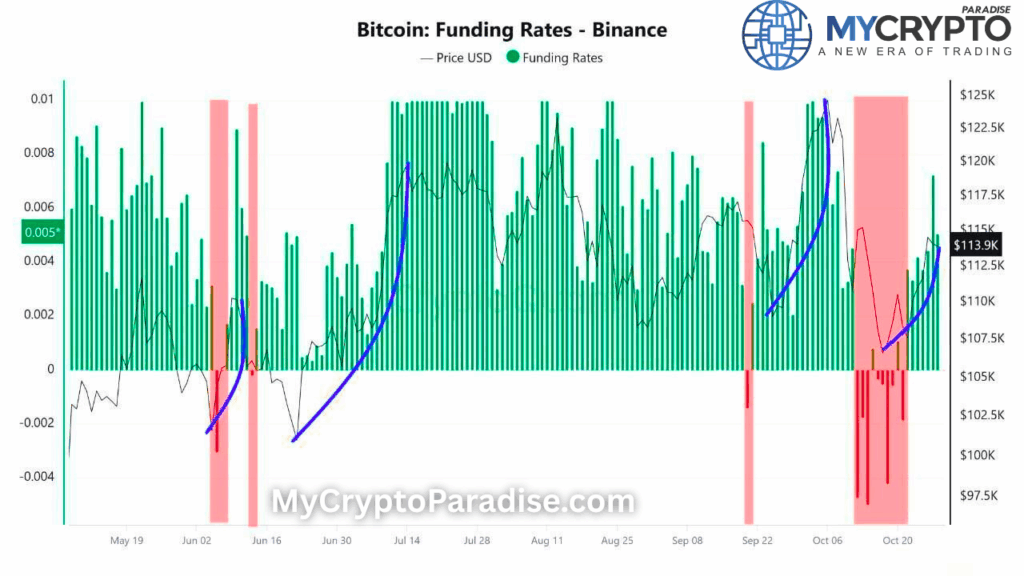 Bitcoin Funding Rate