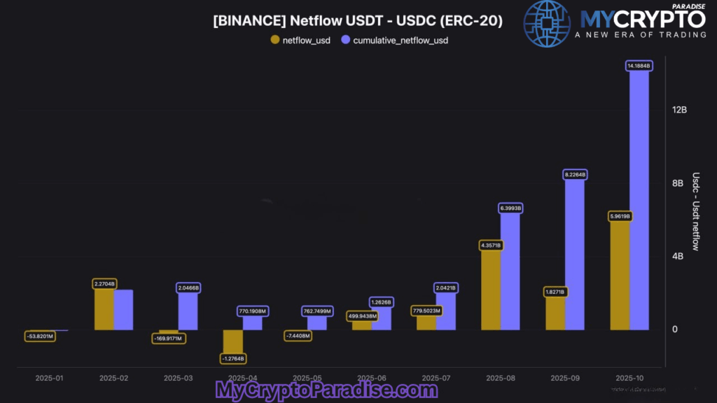 Stablecoin inflow